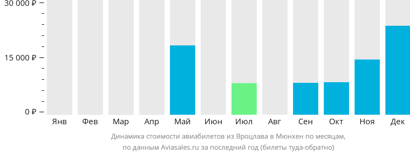 Динамика стоимости авиабилетов из Вроцлава в Мюнхен по месяцам