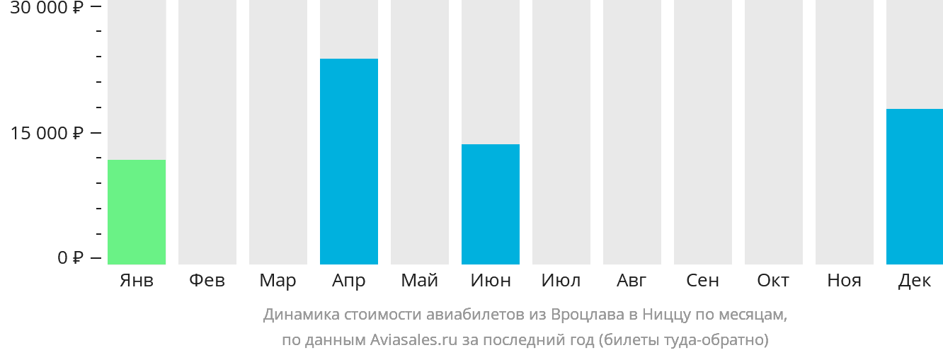 Динамика стоимости авиабилетов из Вроцлава в Ниццу по месяцам