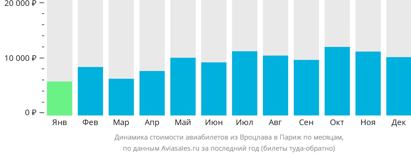 Динамика стоимости авиабилетов из Вроцлава в Париж по месяцам