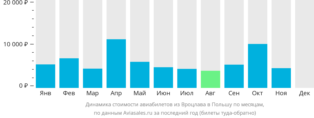 Динамика стоимости авиабилетов из Вроцлава в Польшу по месяцам