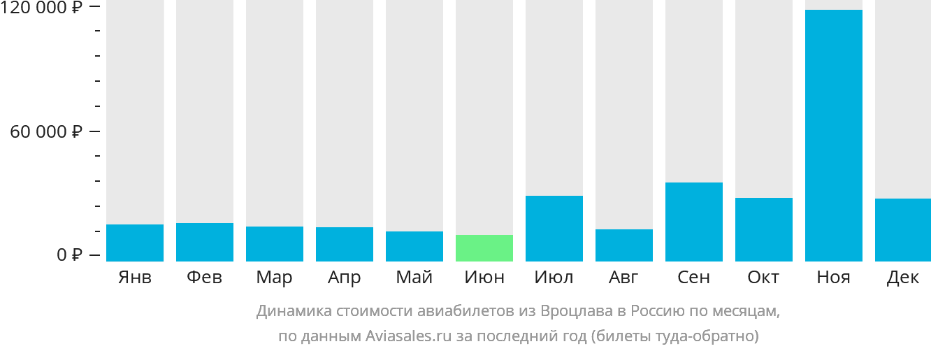 Динамика стоимости авиабилетов из Вроцлава в Россию по месяцам