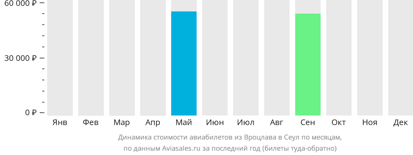 Динамика стоимости авиабилетов из Вроцлава в Сеул по месяцам