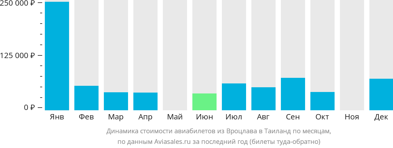 Динамика стоимости авиабилетов из Вроцлава в Таиланд по месяцам