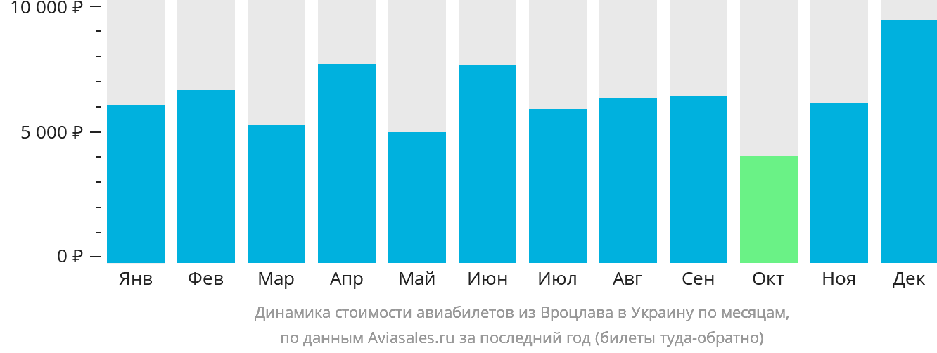 Динамика стоимости авиабилетов из Вроцлава в Украину по месяцам