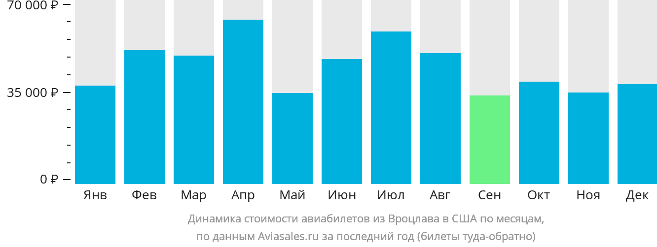 Динамика стоимости авиабилетов из Вроцлава в США по месяцам