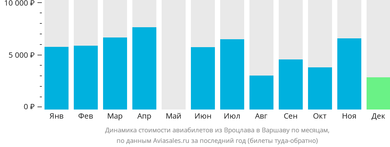 Динамика стоимости авиабилетов из Вроцлава в Варшаву по месяцам