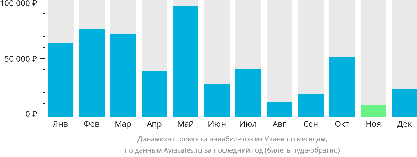 Динамика стоимости авиабилетов из Уханя по месяцам