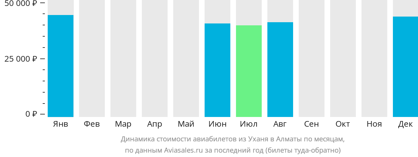 Динамика стоимости авиабилетов из Уханя в Алматы по месяцам