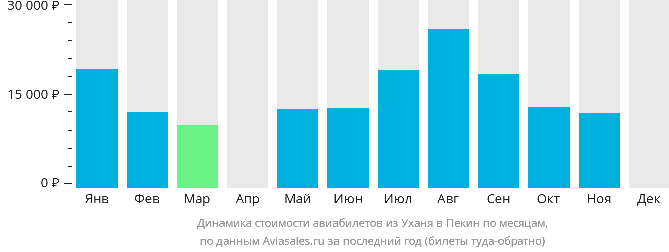 Динамика стоимости авиабилетов из Уханя в Пекин по месяцам