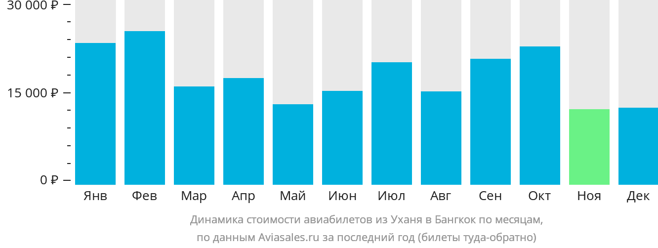 Динамика стоимости авиабилетов из Уханя в Бангкок по месяцам