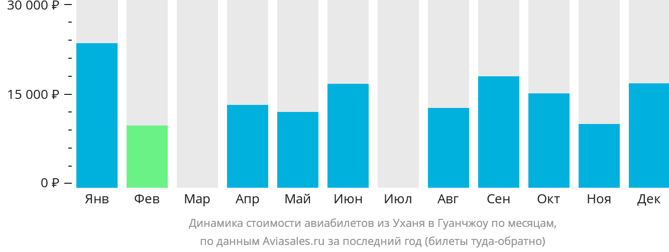 Динамика стоимости авиабилетов из Уханя в Гуанчжоу по месяцам