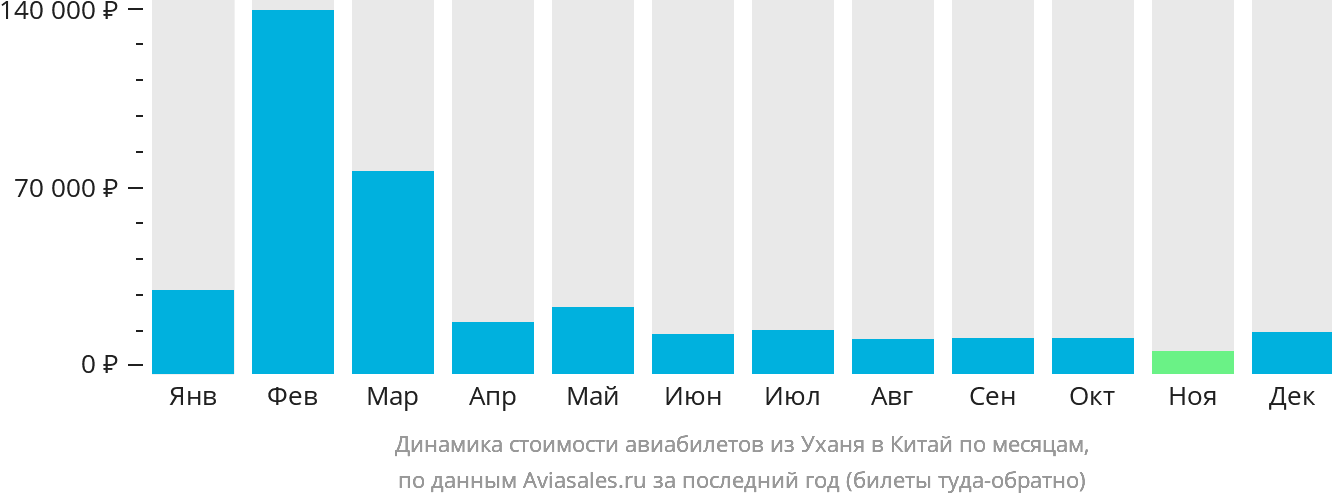 Динамика стоимости авиабилетов из Уханя в Китай по месяцам