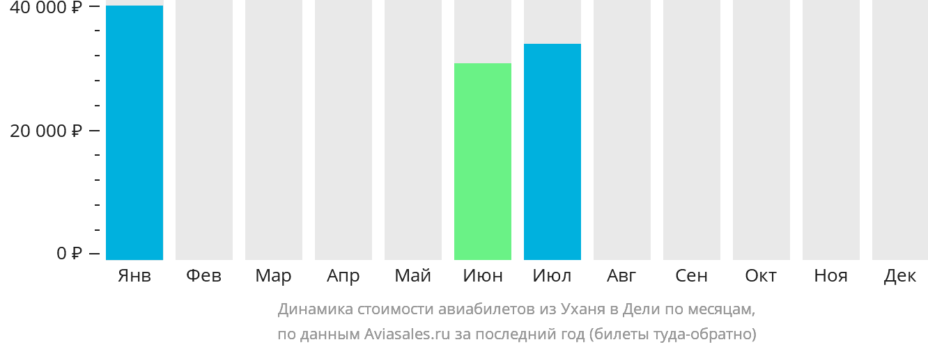 Динамика стоимости авиабилетов из Уханя в Дели по месяцам