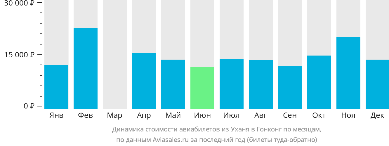 Динамика стоимости авиабилетов из Уханя в Гонконг по месяцам