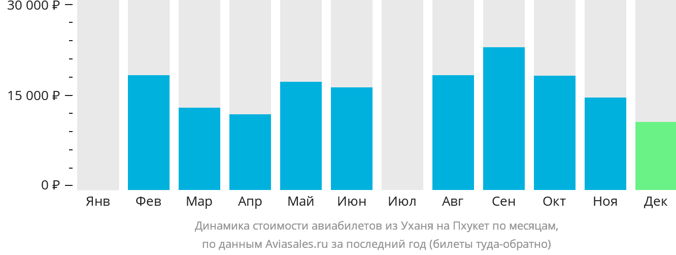 Динамика стоимости авиабилетов из Уханя на Пхукет по месяцам
