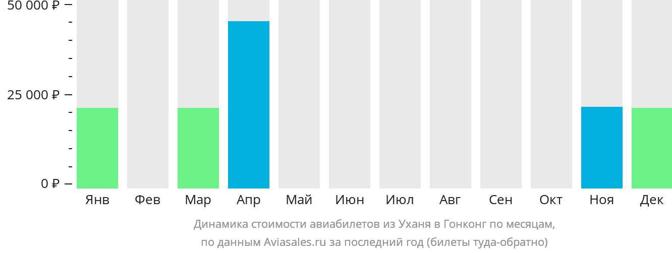 Динамика стоимости авиабилетов из Уханя в Гонконг по месяцам