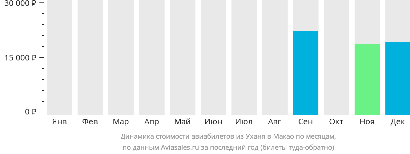 Динамика стоимости авиабилетов из Уханя в Макао по месяцам