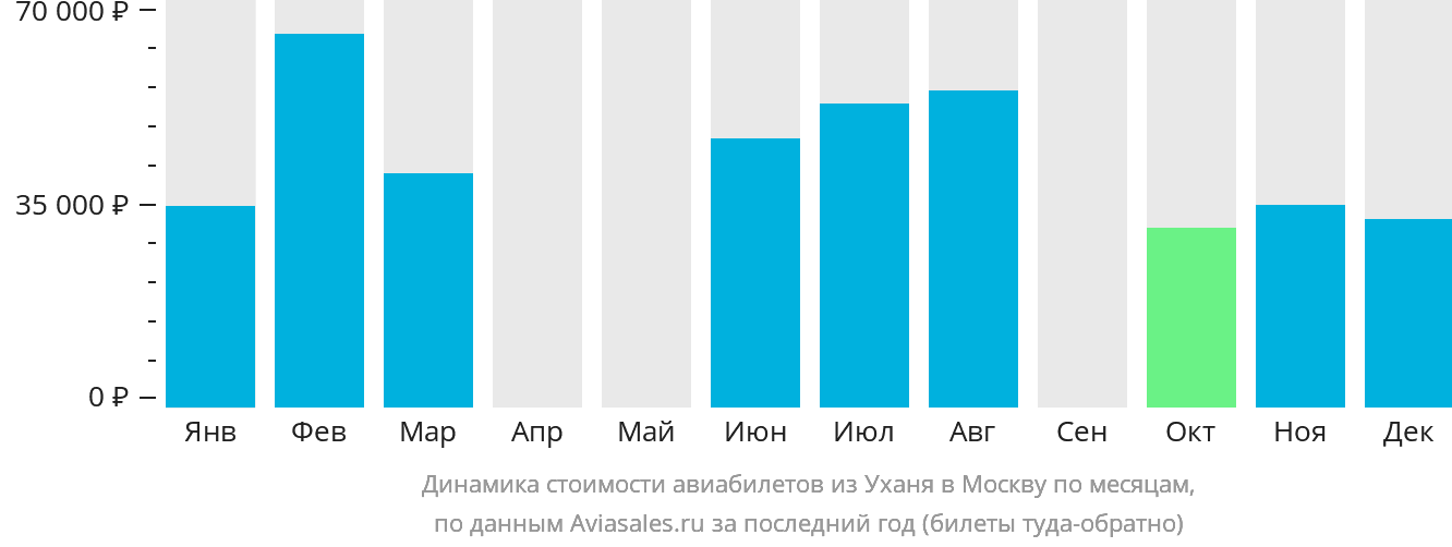 Динамика стоимости авиабилетов из Уханя в Москву по месяцам