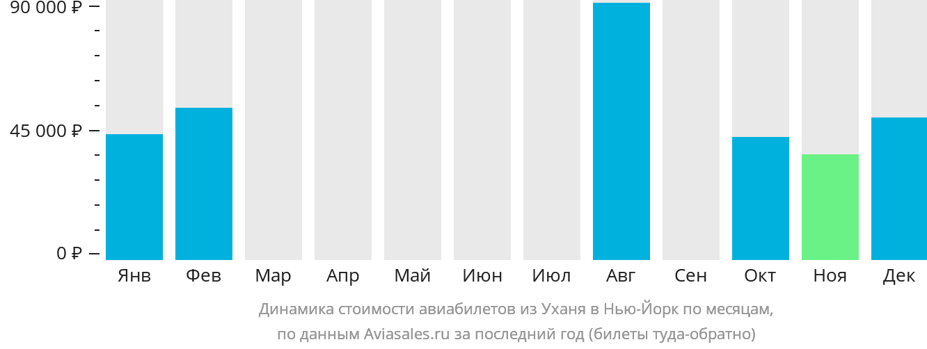 Динамика стоимости авиабилетов из Уханя в Нью-Йорк по месяцам