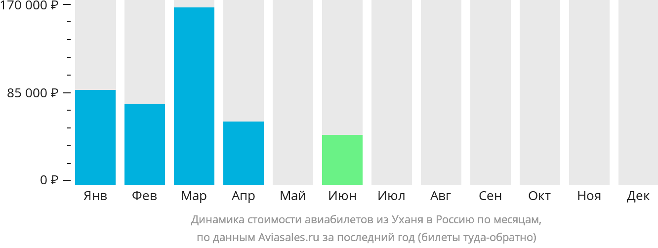 Динамика стоимости авиабилетов из Уханя в Россию по месяцам