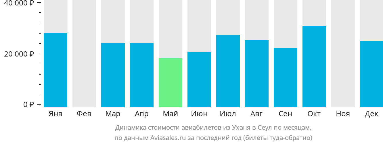 Динамика стоимости авиабилетов из Уханя в Сеул по месяцам