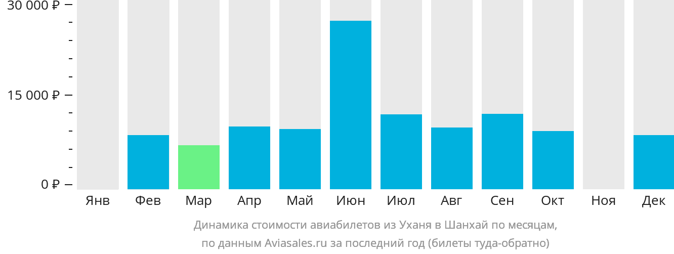 Динамика стоимости авиабилетов из Уханя в Шанхай по месяцам