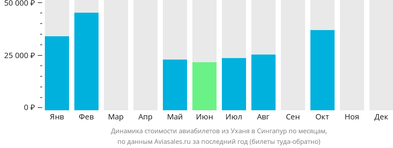 Динамика стоимости авиабилетов из Уханя в Сингапур по месяцам