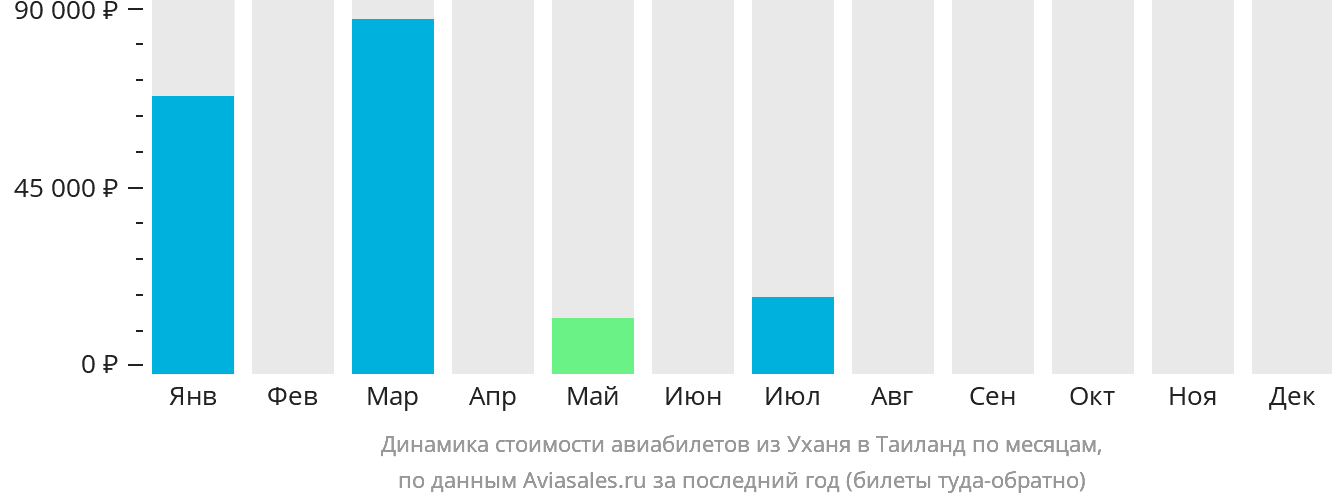 Динамика стоимости авиабилетов из Уханя в Таиланд по месяцам
