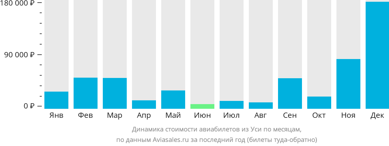 Динамика стоимости авиабилетов из Уси по месяцам