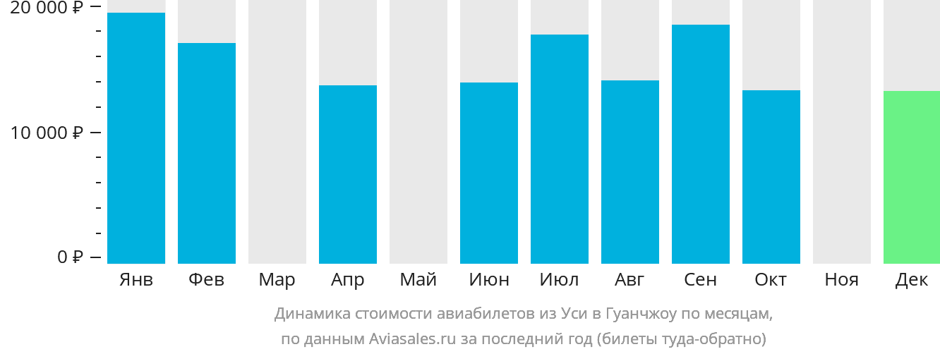 Динамика стоимости авиабилетов из Уси в Гуанчжоу по месяцам