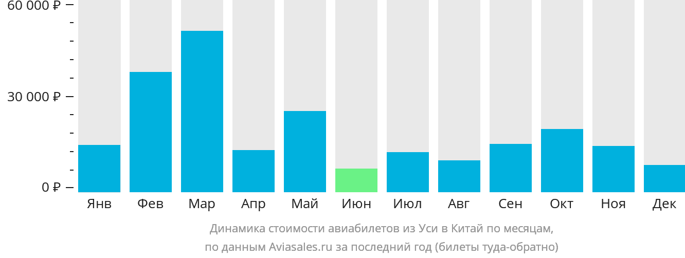 Динамика стоимости авиабилетов из Уси в Китай по месяцам