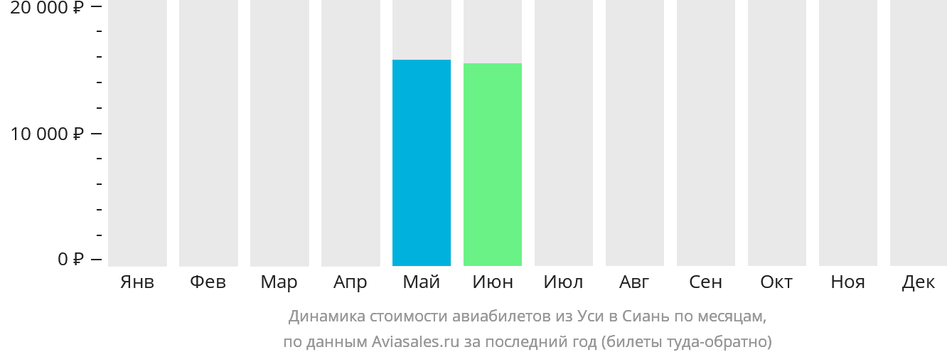 Динамика стоимости авиабилетов из Уси в Сиань по месяцам