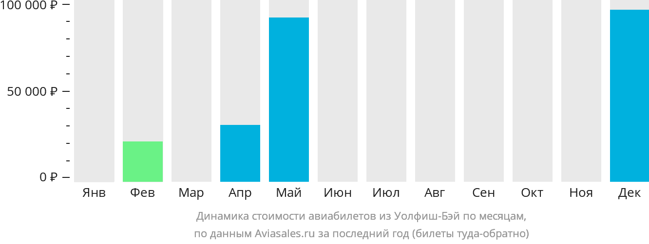 Динамика стоимости авиабилетов из Уолфиш-Бэй по месяцам