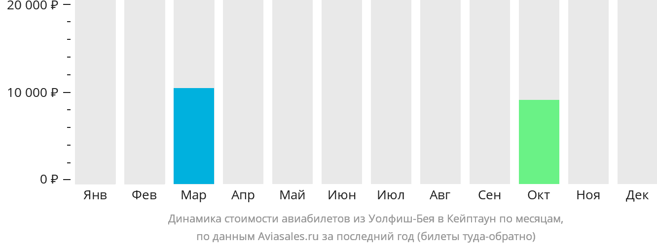 Динамика стоимости авиабилетов из Уолфиш-Бэй в Кейптаун по месяцам
