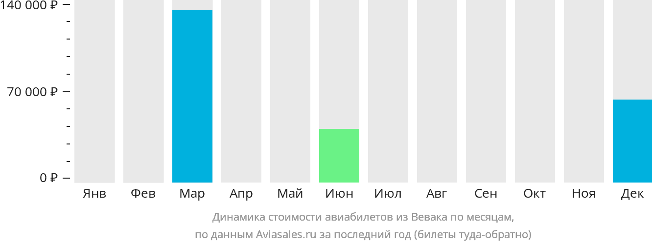 Динамика стоимости авиабилетов из Вевака по месяцам