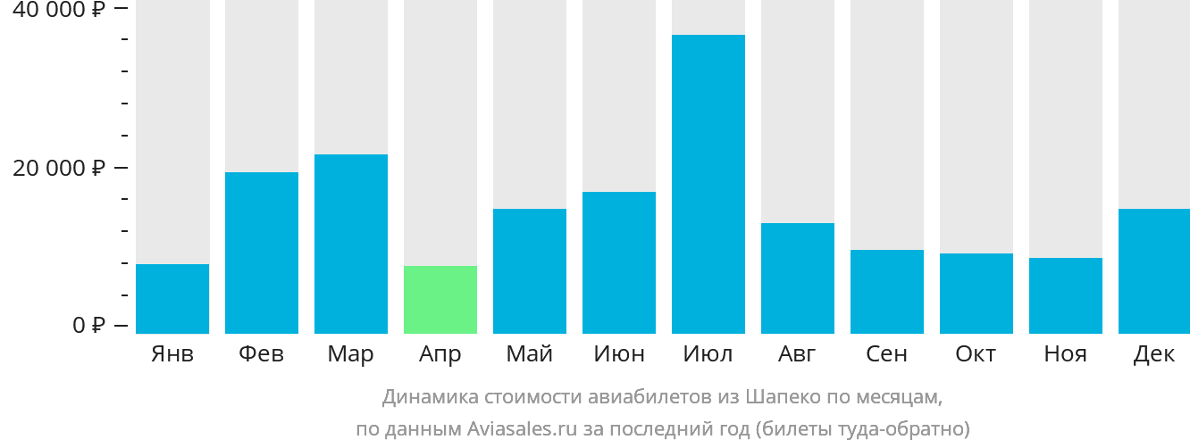Динамика стоимости авиабилетов из Шапеко по месяцам