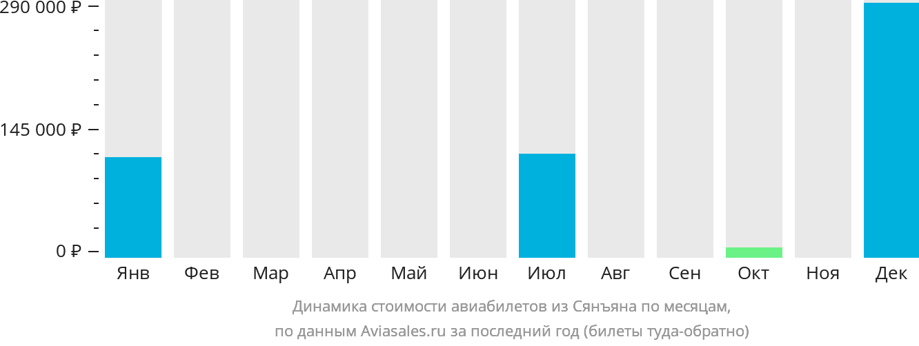Динамика стоимости авиабилетов из Сянъяна по месяцам