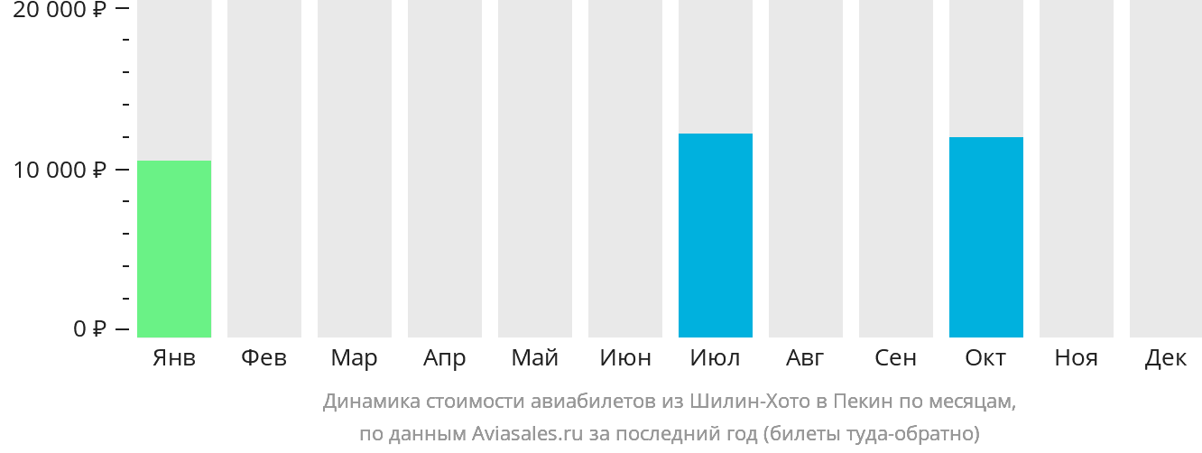 Динамика стоимости авиабилетов из Шилин-Хото в Пекин по месяцам