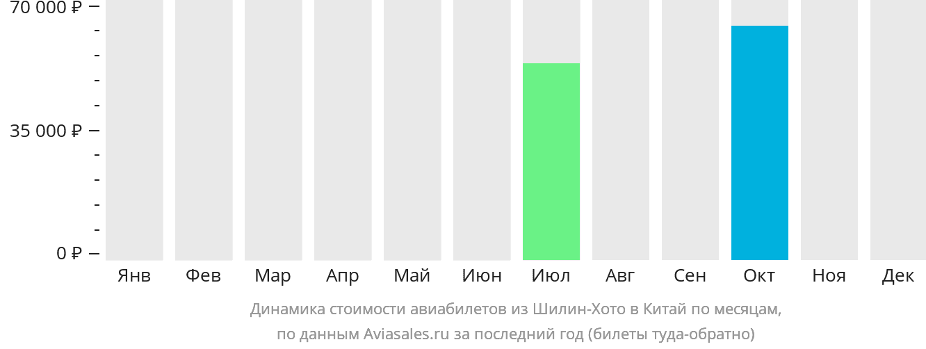 Динамика стоимости авиабилетов из Шилин-Хото в Китай по месяцам