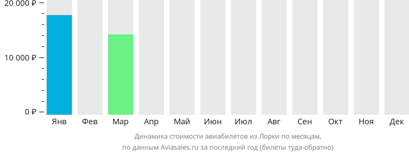 Динамика стоимости авиабилетов из Лорки по месяцам