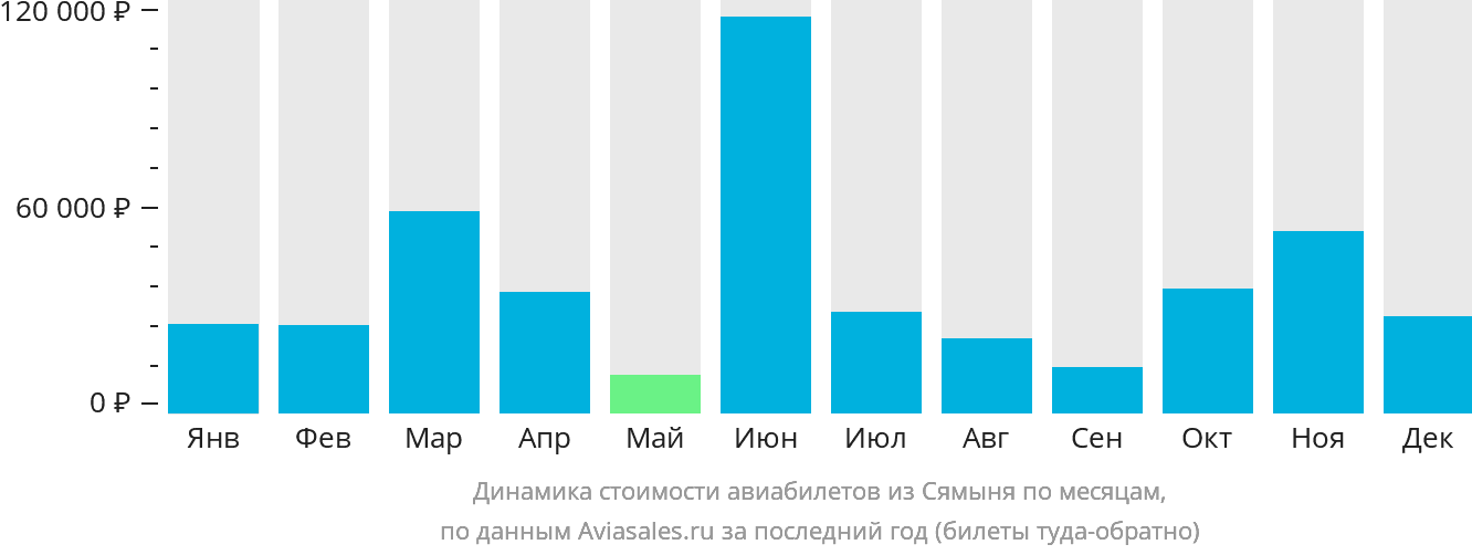Динамика стоимости авиабилетов из Сямыня по месяцам