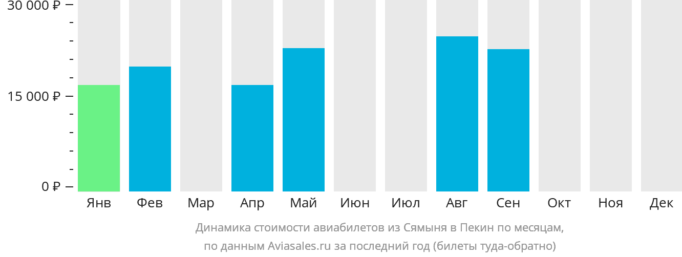Динамика стоимости авиабилетов из Сямыня в Пекин по месяцам
