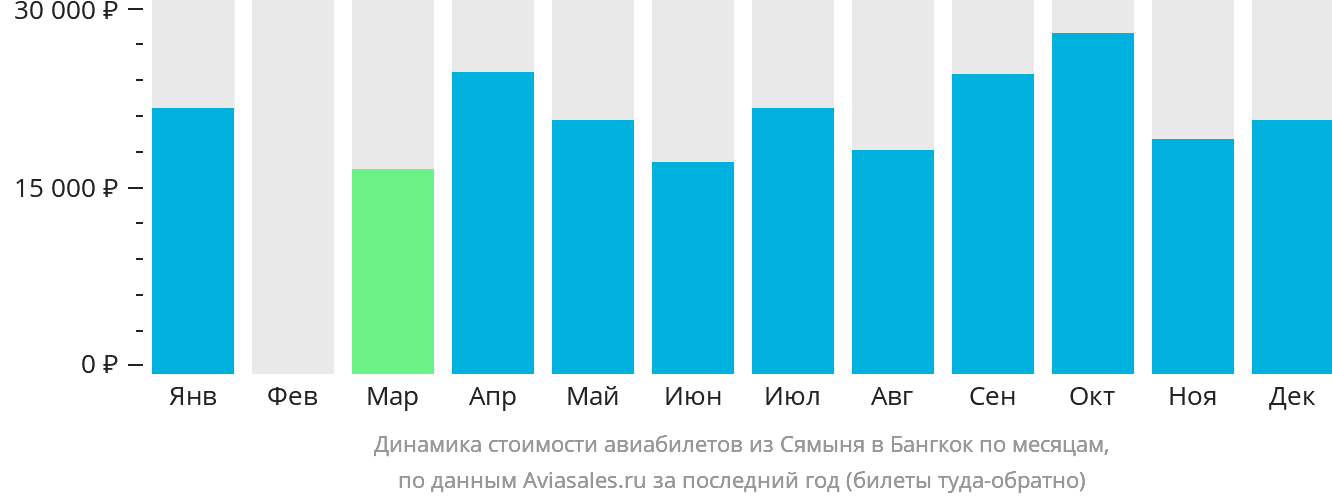 Динамика стоимости авиабилетов из Сямыня в Бангкок по месяцам