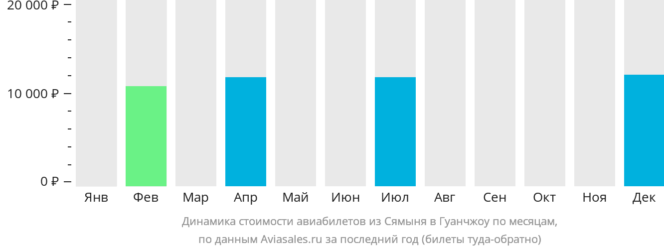 Динамика стоимости авиабилетов из Сямыня в Гуанчжоу по месяцам