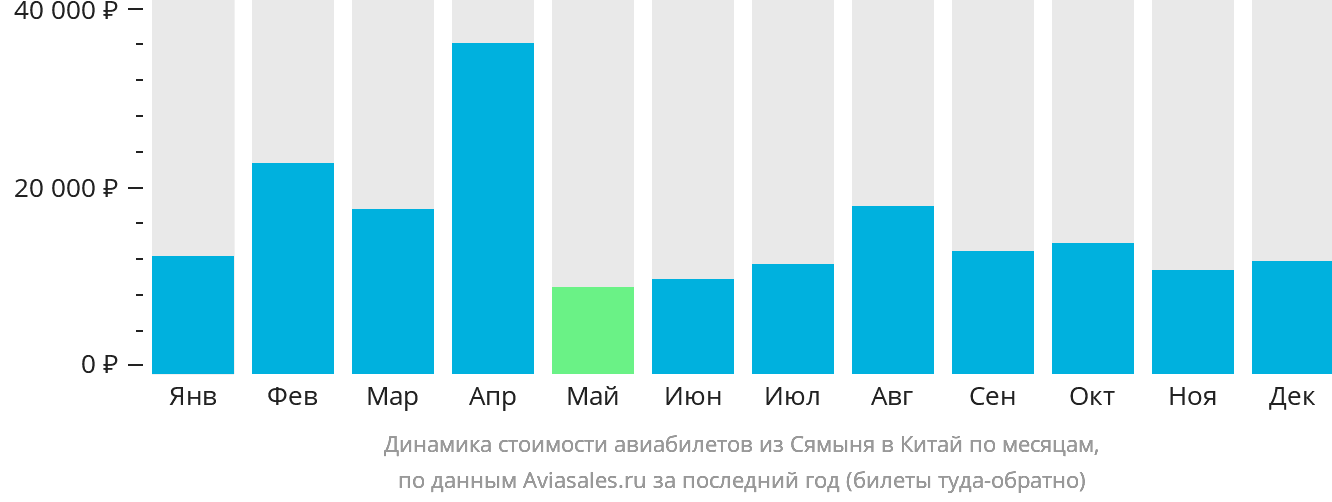 Динамика стоимости авиабилетов из Сямыня в Китай по месяцам