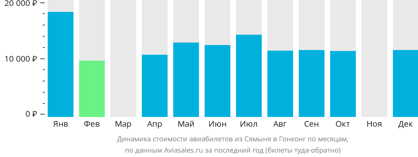 Динамика стоимости авиабилетов из Сямыня в Гонконг по месяцам