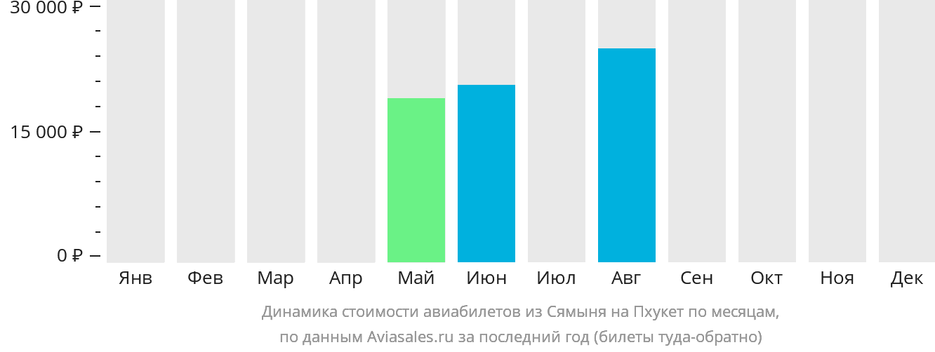 Динамика стоимости авиабилетов из Сямыня на Пхукет по месяцам