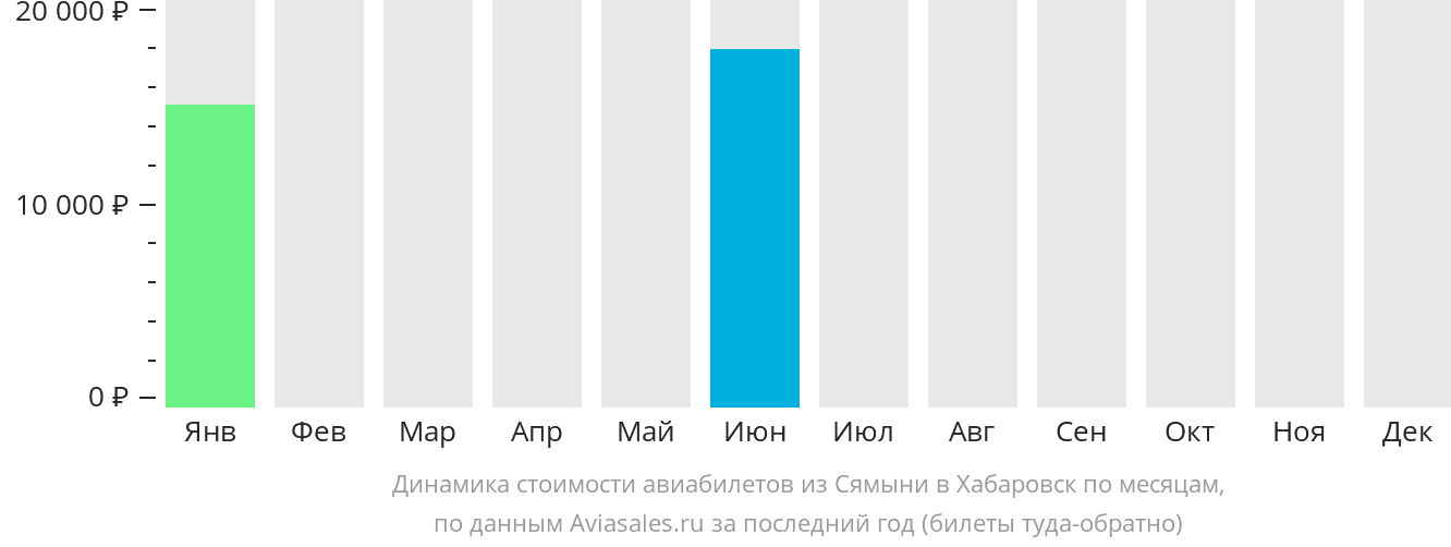 Динамика стоимости авиабилетов из Сямыня в Хабаровск по месяцам