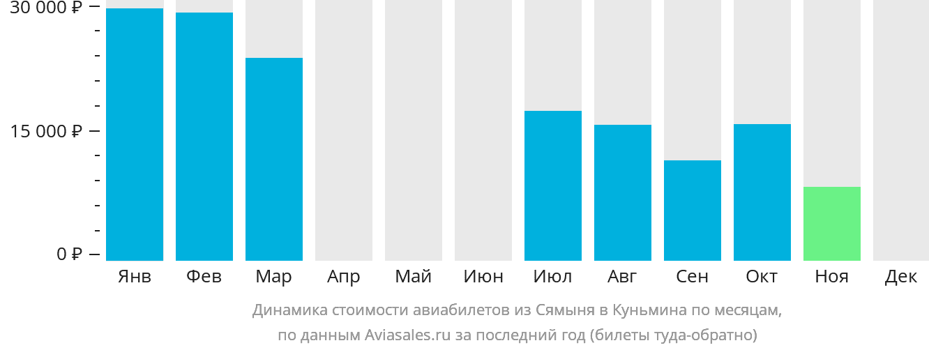 Динамика стоимости авиабилетов из Сямыня в Куньмина по месяцам