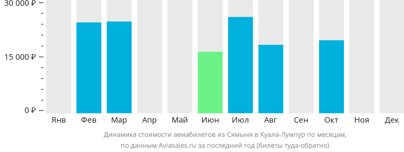 Динамика стоимости авиабилетов из Сямыня в Куала-Лумпур по месяцам